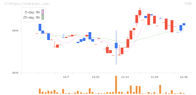 共栄セキュリティーサービス(7058)の日足チャート
