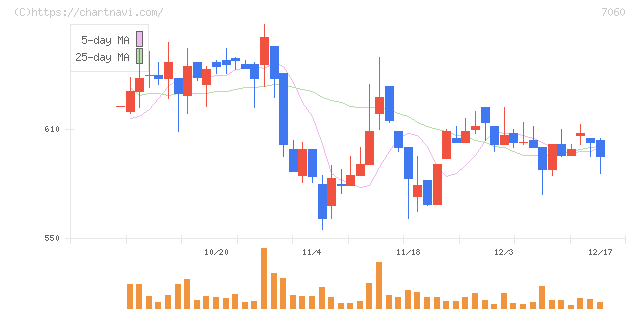 ギークス(7060)の日足チャート