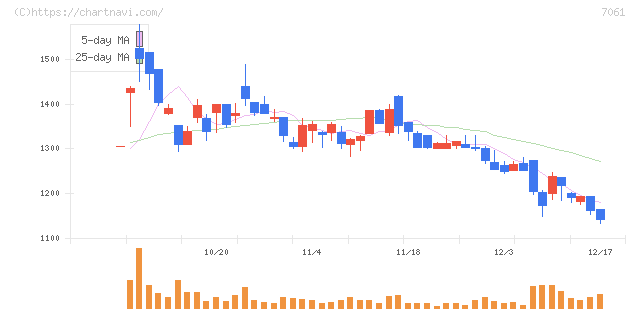 日本ホスピスホールディングス(7061)の日足チャート