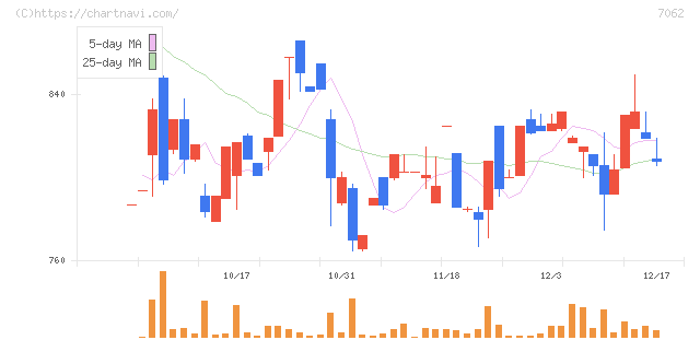 フレアス(7062)の日足チャート