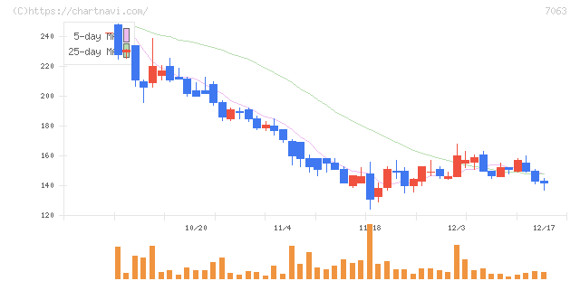 Ｂｉｒｄｍａｎ(7063)の日足チャート