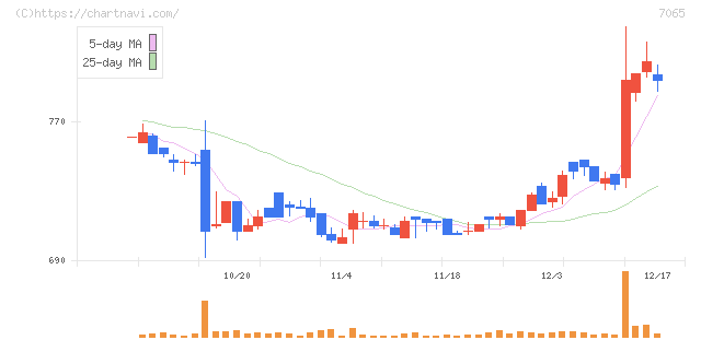 ユーピーアール(7065)の日足チャート
