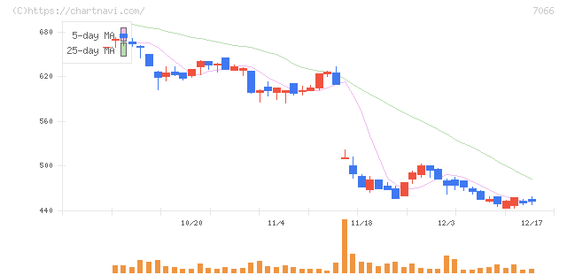 ピアズ(7066)の日足チャート