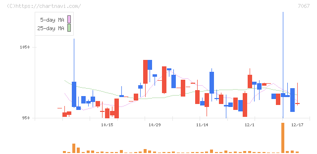 ブランディングテクノロジー(7067)の日足チャート