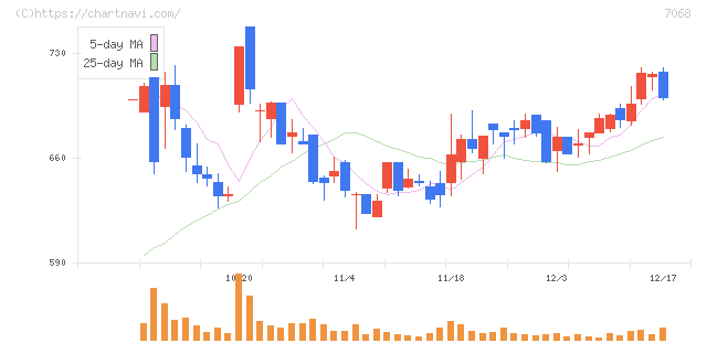 フィードフォースグループ(7068)の日足チャート