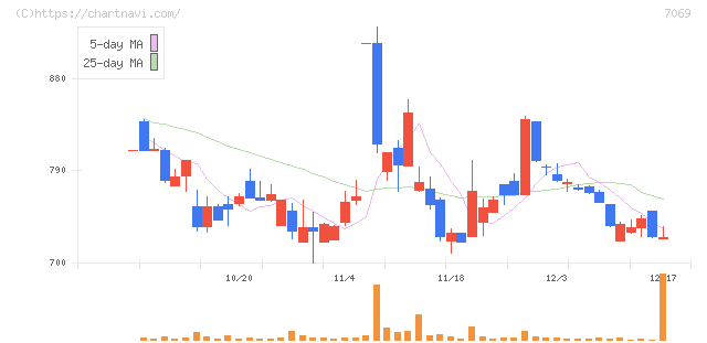 サイバー・バズ(7069)の日足チャート