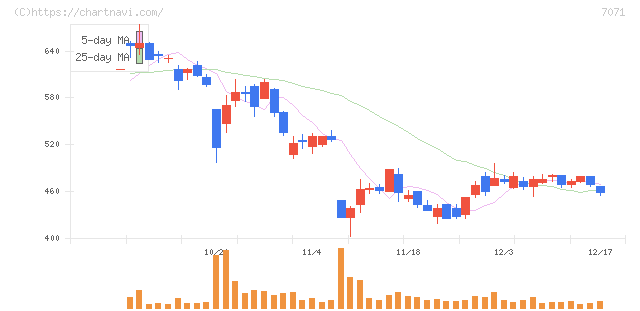 アンビスホールディングス(7071)の日足チャート