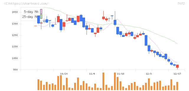 インティメート・マージャー(7072)の日足チャート