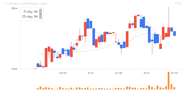 ジェイック(7073)の日足チャート