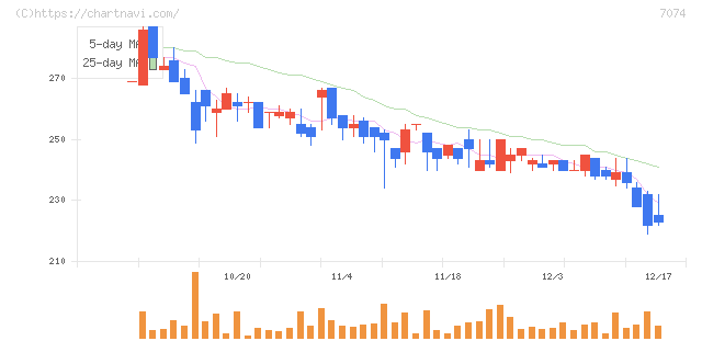 トゥエンティーフォーセブンホールディングス(7074)の日足チャート