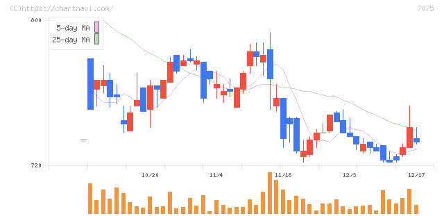 ＱＬＳホールディングス(7075)の日足チャート