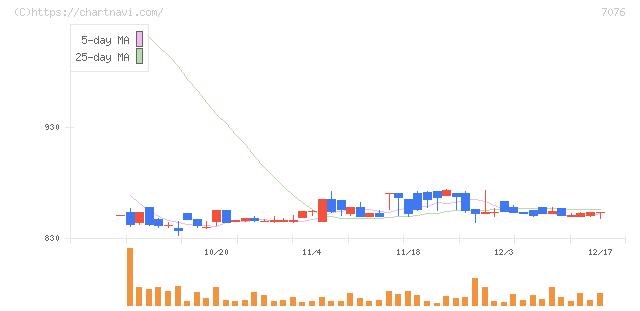 名南Ｍ＆Ａ(7076)の日足チャート
