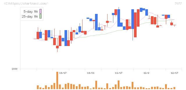 ＡＬｉＮＫインターネット(7077)の日足チャート