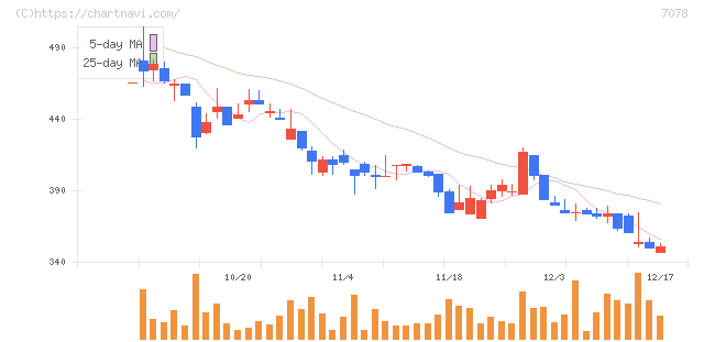 ＩＮＣＬＵＳＩＶＥ　Ｈｏｌｄｉｎｇｓ(7078)の日足チャート