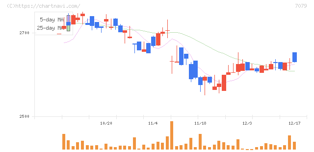 ＷＤＢココ(7079)の日足チャート