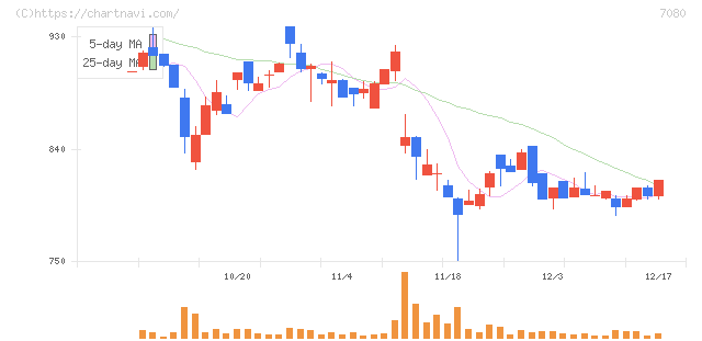 スポーツフィールド(7080)の日足チャート