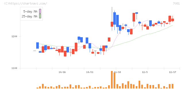 コーユーレンティア(7081)の日足チャート