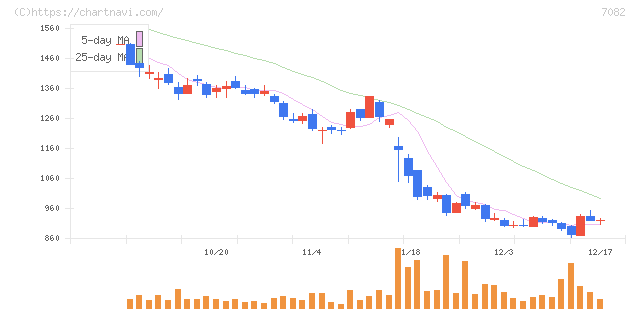 ジモティー(7082)の日足チャート