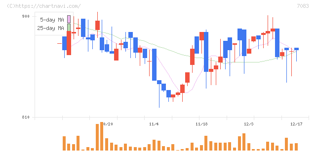 ＡＨＣグループ(7083)の日足チャート