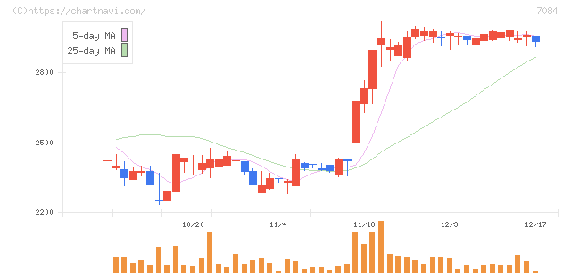 Ｓｍｉｌｅ　Ｈｏｌｄｉｎｇｓ(7084)の日足チャート