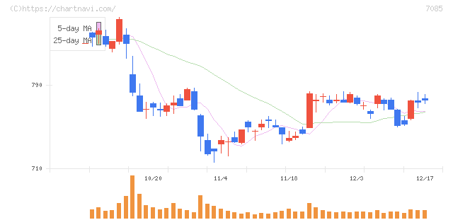 カーブスホールディングス(7085)の日足チャート