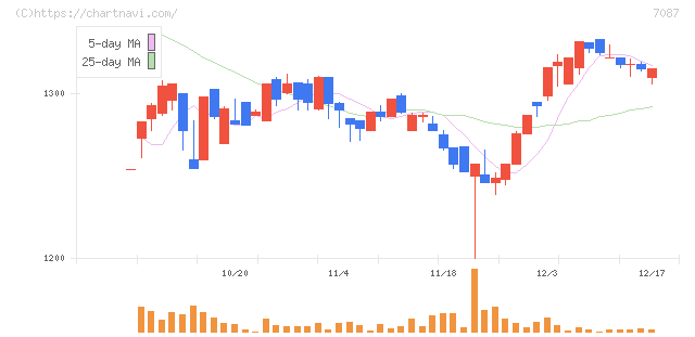 ウイルテック(7087)の日足チャート