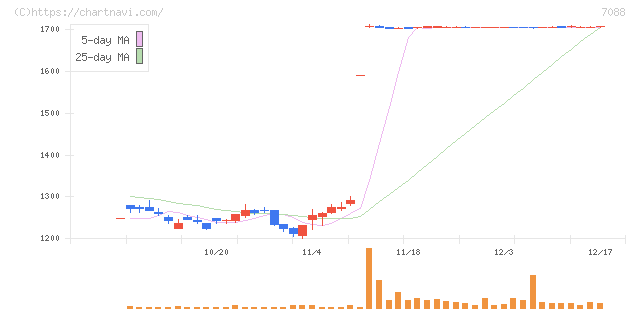 フォーラムエンジニアリング(7088)の日足チャート