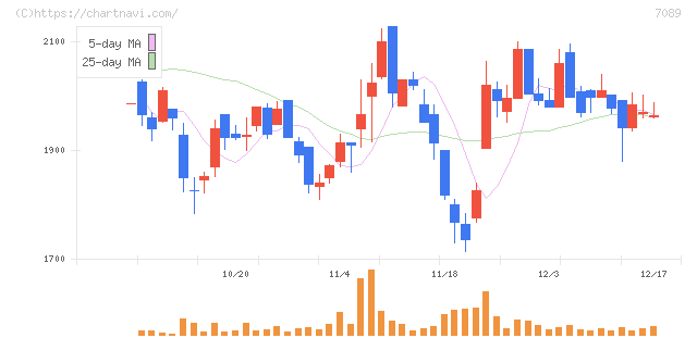 フォースタートアップス(7089)の日足チャート