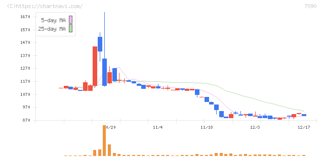 リグア(7090)の日足チャート