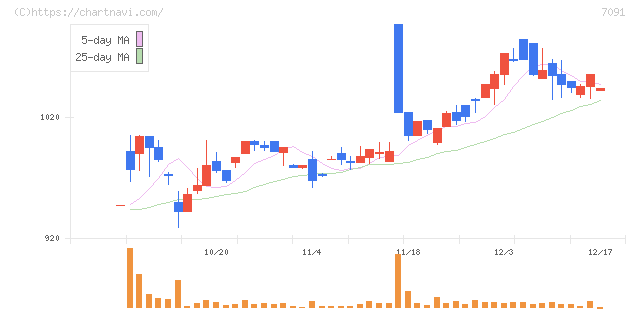 リビングプラットフォーム(7091)の日足チャート
