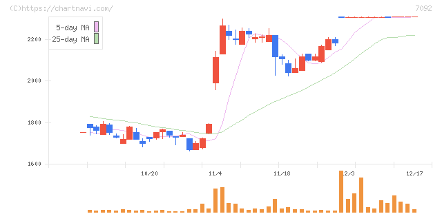 Ｆａｓｔ　Ｆｉｔｎｅｓｓ　Ｊａｐａｎ(7092)の日足チャート