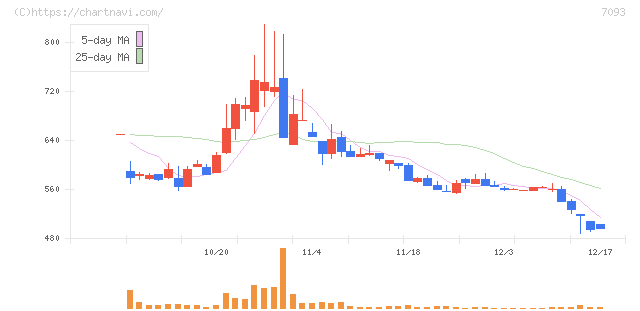 アディッシュ(7093)の日足チャート