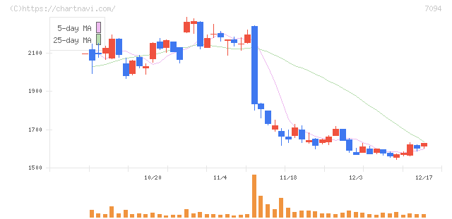 ＮｅｘＴｏｎｅ(7094)の日足チャート