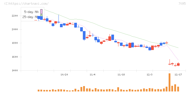 Ｍａｃｂｅｅ　Ｐｌａｎｅｔ(7095)の日足チャート