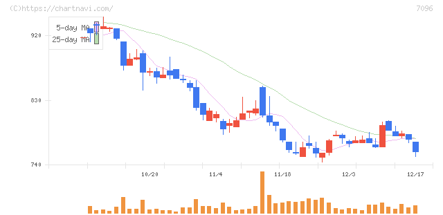 ステムセル研究所(7096)の日足チャート