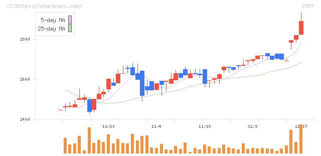 さくらさくプラス(7097)の日足チャート