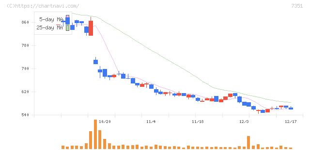 グッドパッチ(7351)の日足チャート