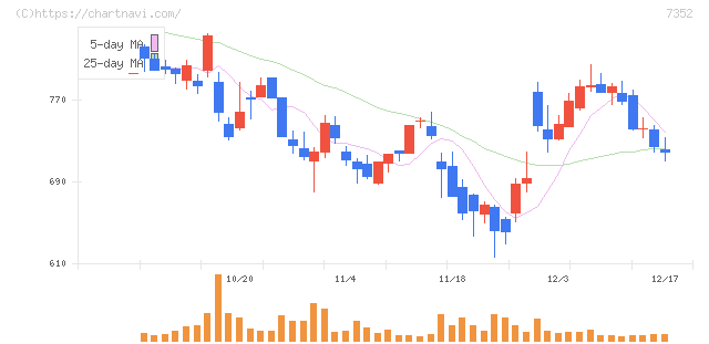 ＴＷＯＳＴＯＮＥ＆Ｓｏｎｓ(7352)の日足チャート