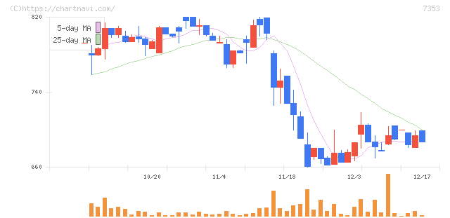 ＫＩＹＯラーニング(7353)の日足チャート