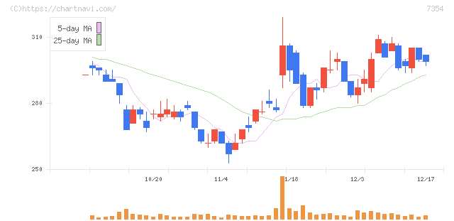 ダイレクトマーケティングミックス(7354)の日足チャート