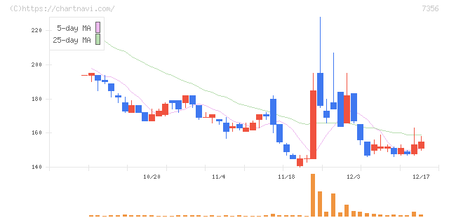 Ｒｅｔｔｙ(7356)の日足チャート