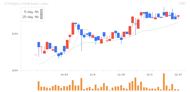 ジオコード(7357)の日足チャート