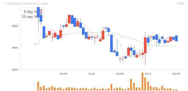 ポピンズ(7358)の日足チャート