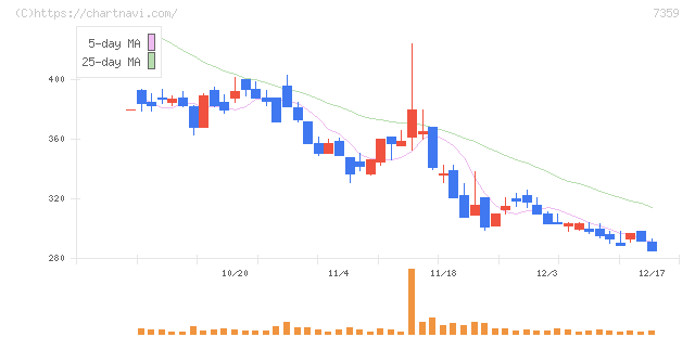東京通信グループ(7359)の日足チャート