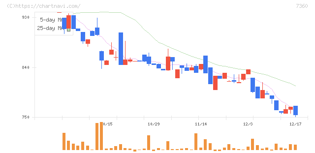 オンデック(7360)の日足チャート