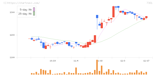 ヒューマンクリエイションホールディングス(7361)の日足チャート