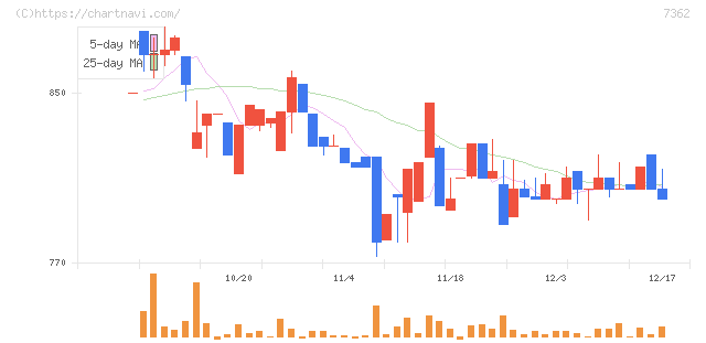 Ｔ．Ｓ．Ｉ(7362)の日足チャート