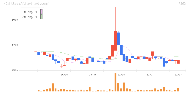 ベビーカレンダー(7363)の日足チャート