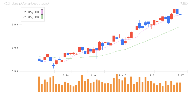 十六フィナンシャルグループ(7380)の日足チャート