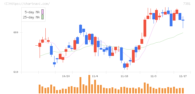 ＣＣＩグループ(7381)の日足チャート